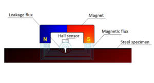 Magnetic Particle Testing (MT)