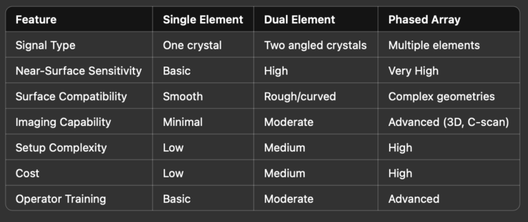 Single vs Dual Element vs Phased Array Probes | ScanTech