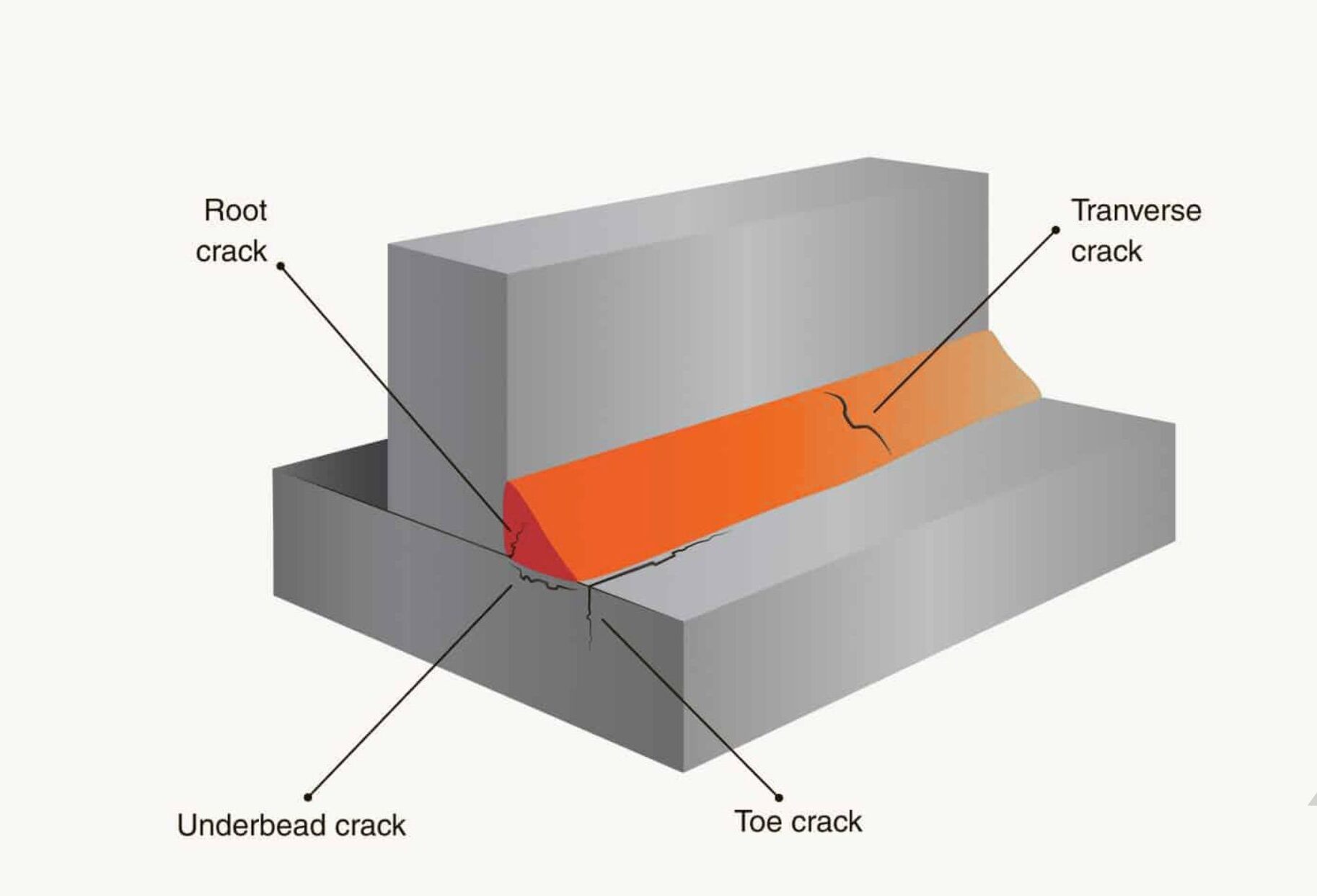 Common crack locations in welds, including underbead and toe cracks often caused by hydrogen-induced mechanisms.